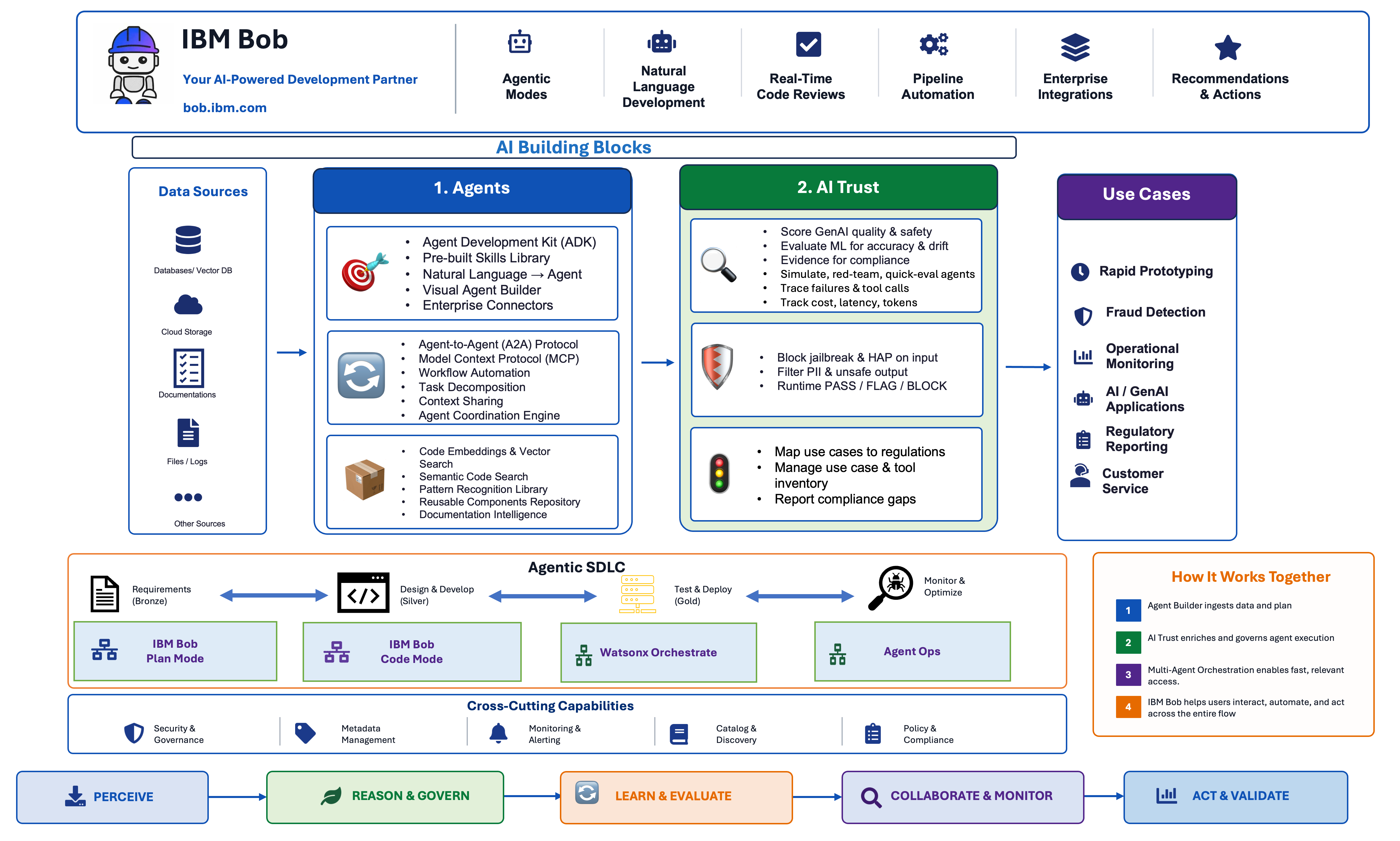 AI Core Building Blocks Architecture