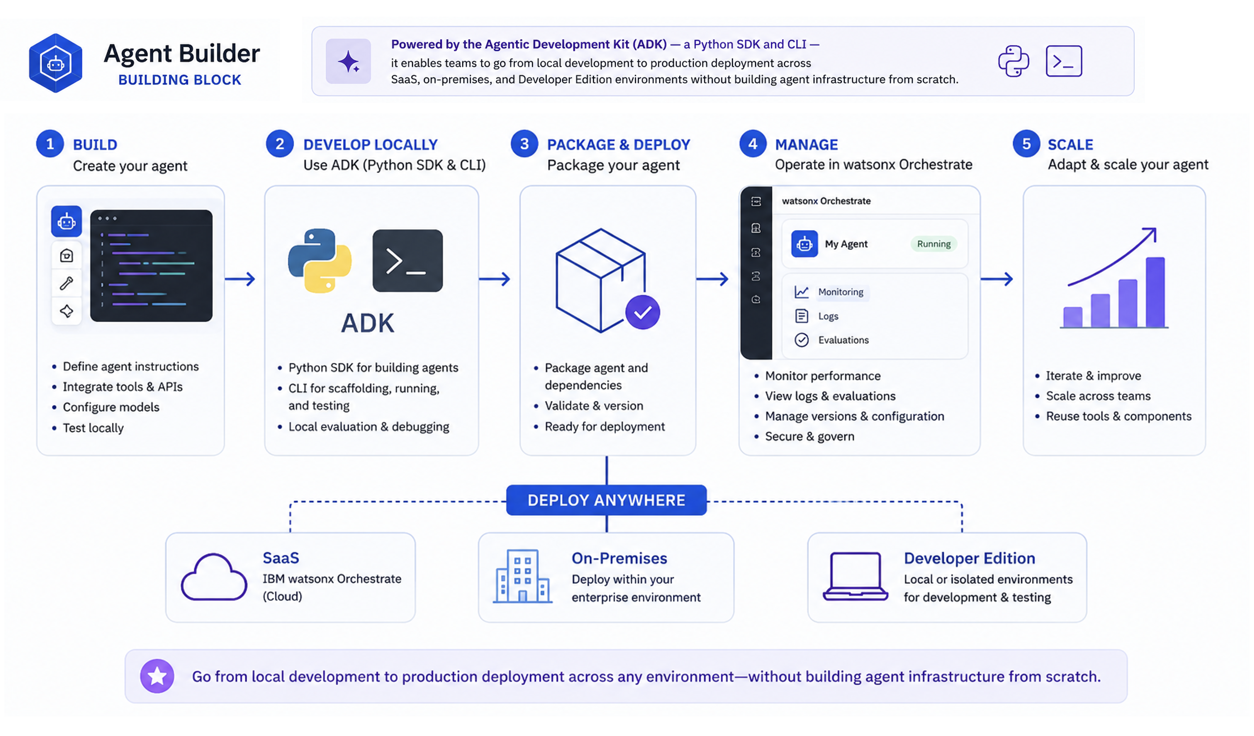 Agent Builder Flow