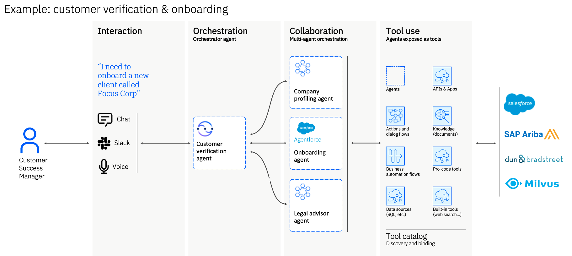 Multi-Agent Orchestration Example