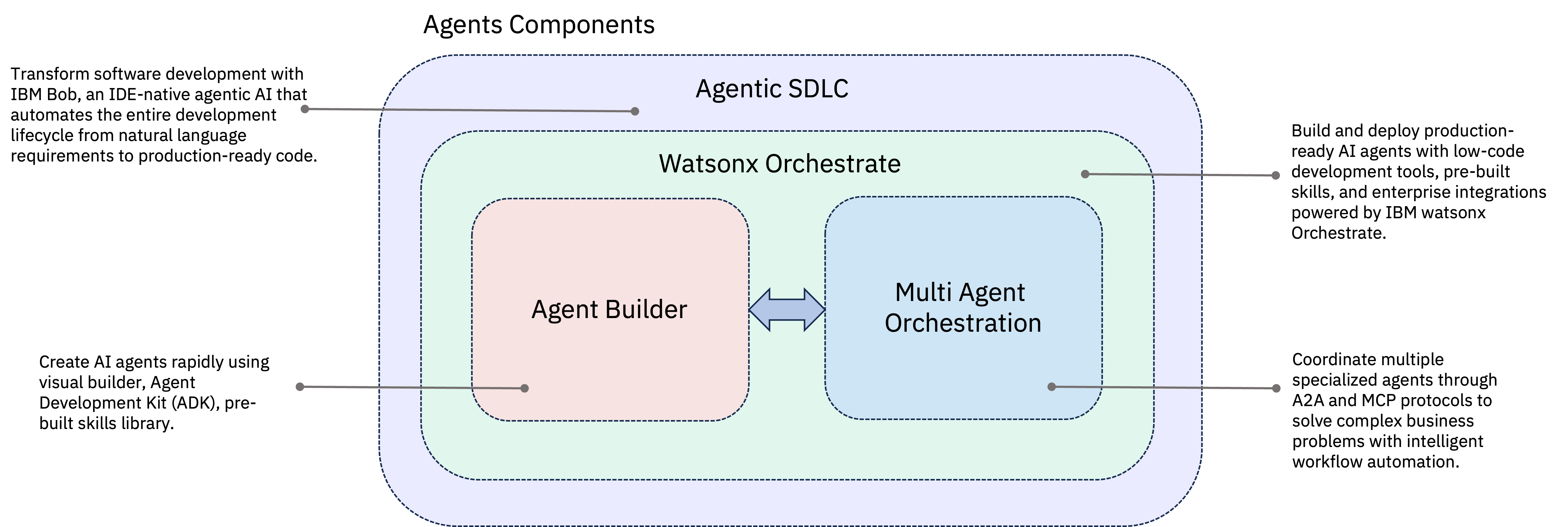 Agents Building Blocks Architecture