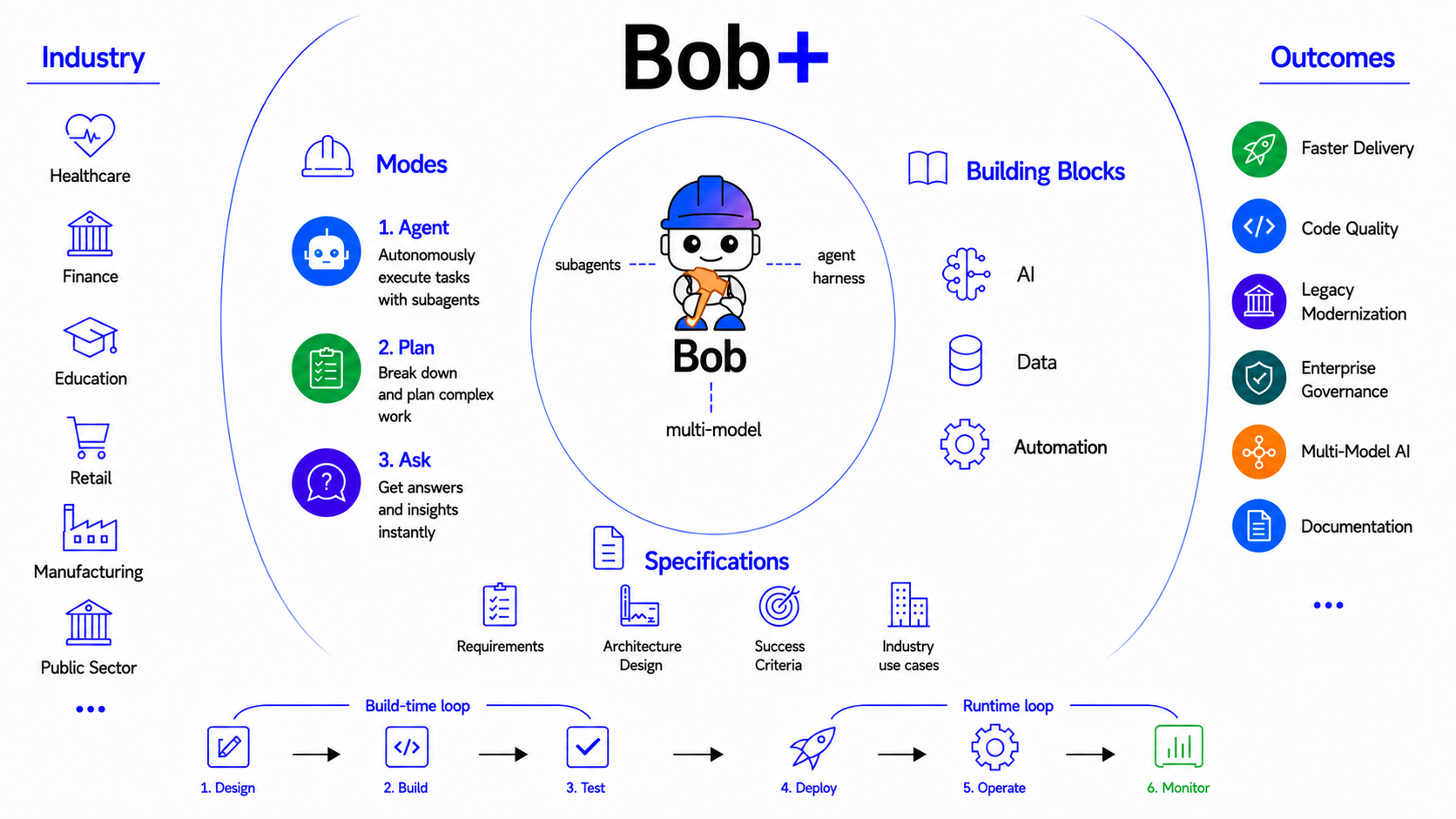 IBM Bob+ — AI Agent for the Software Development Lifecycle