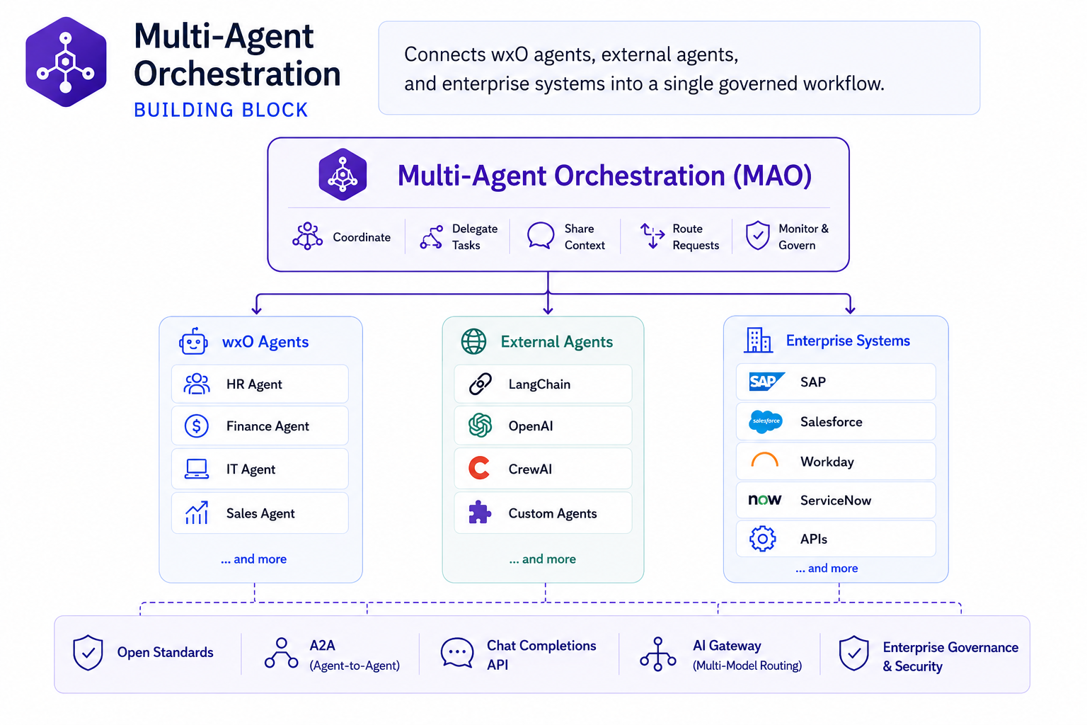 Multi-Agent Orchestration Building Block