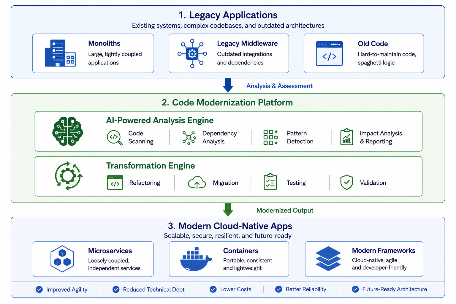 Code Modernization Architecture