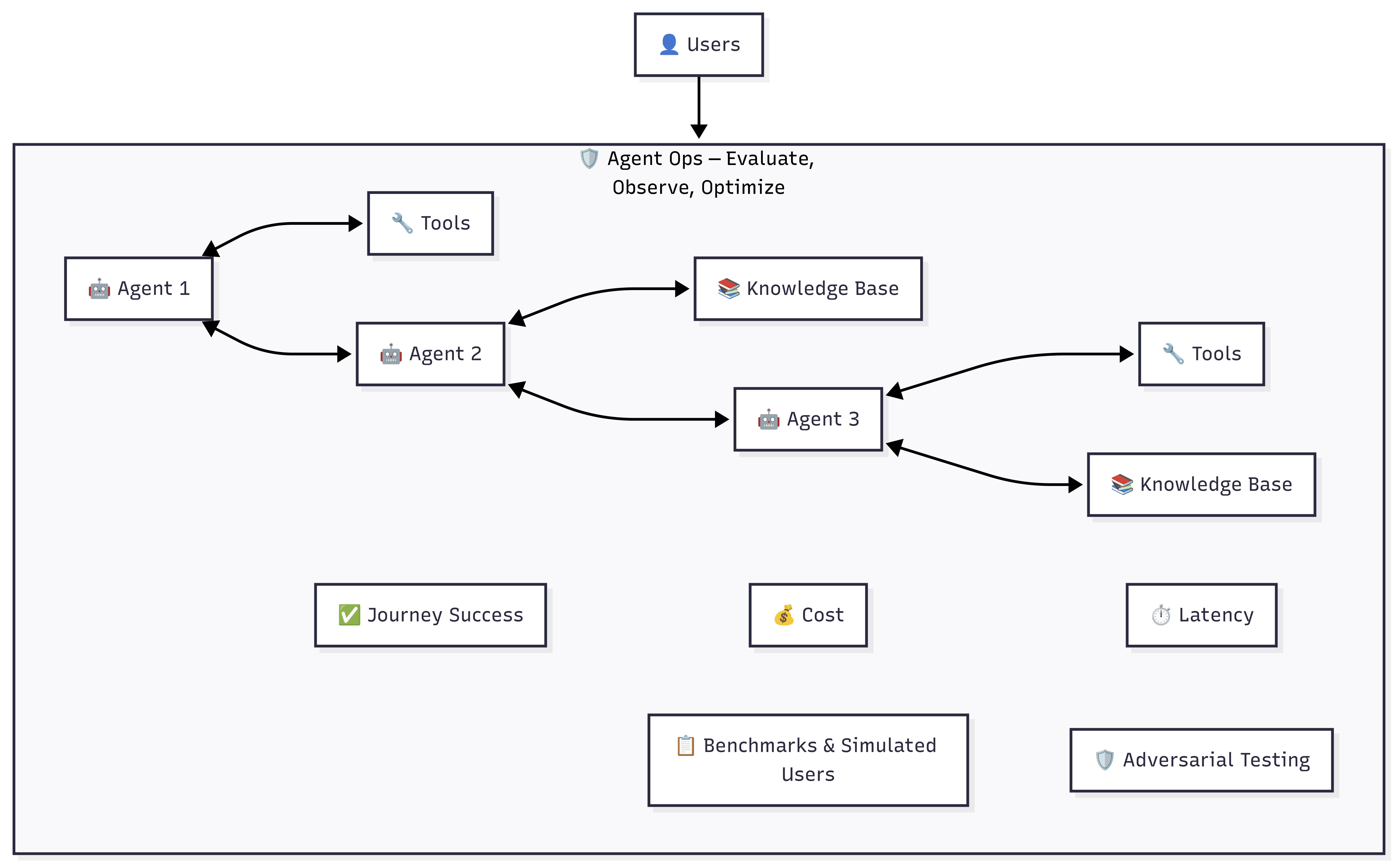 Evaluate, observe, and optimize your agents using the Agent Ops Building Block