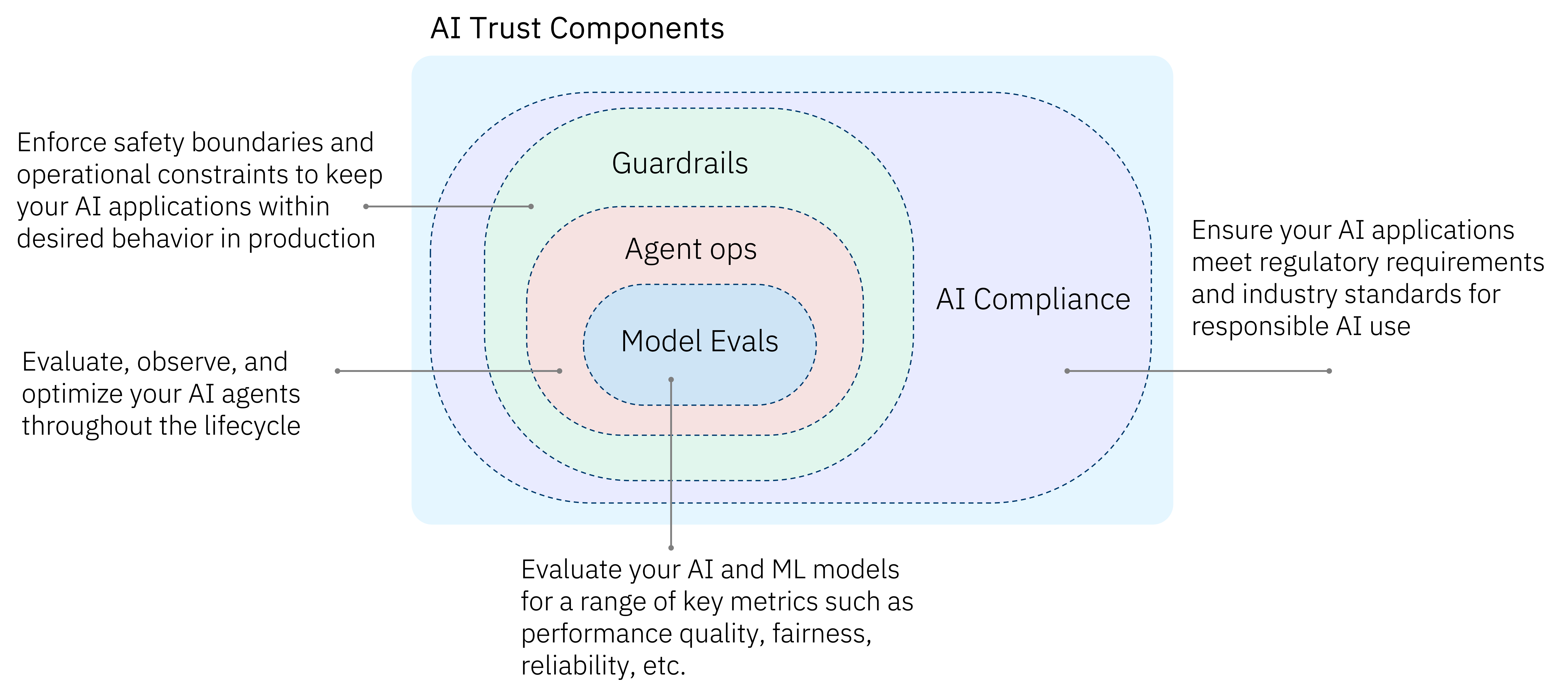 AI Trust Building Blocks