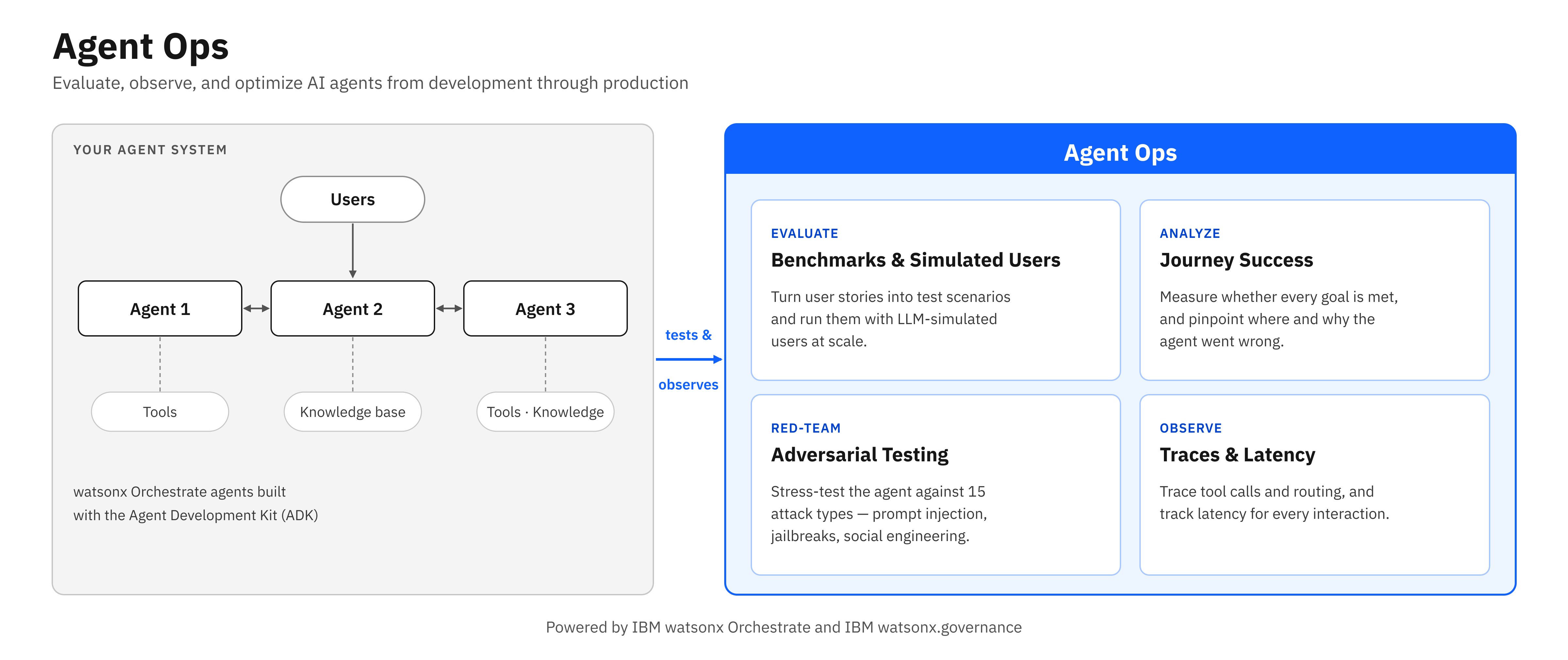 Evaluate, observe, and optimize your agents using the Agent Ops Building Block