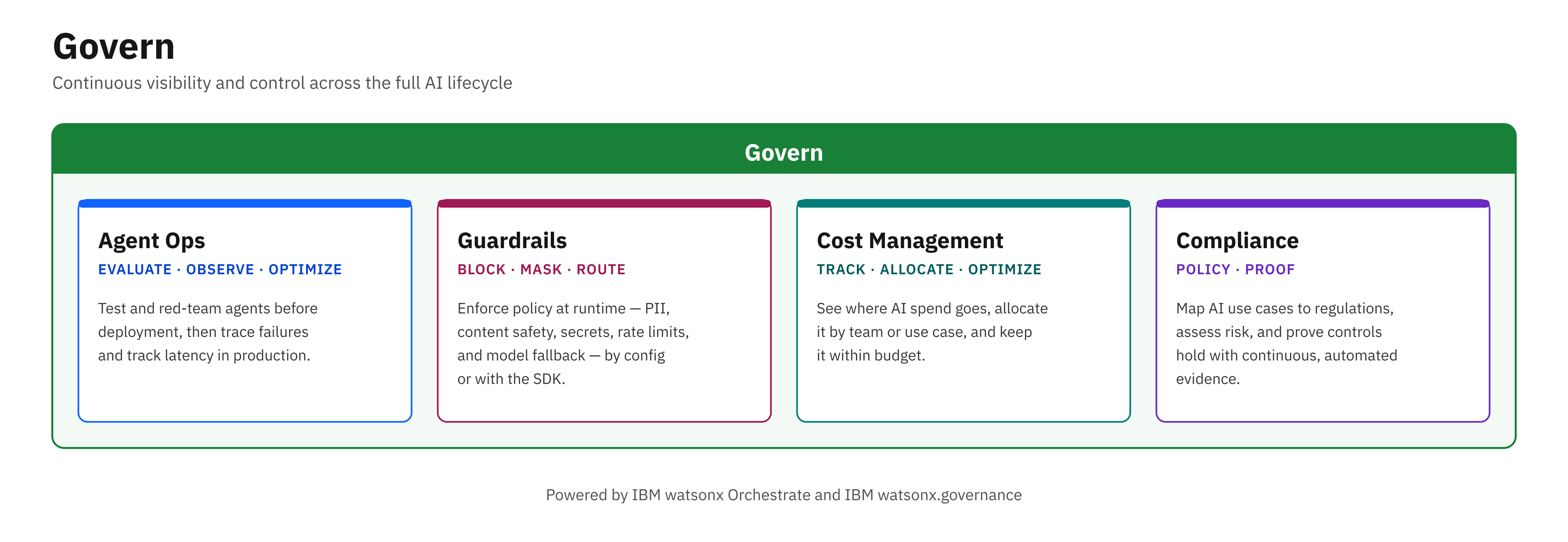 Govern building blocks — Agent Ops, Guardrails, Cost Management, Compliance