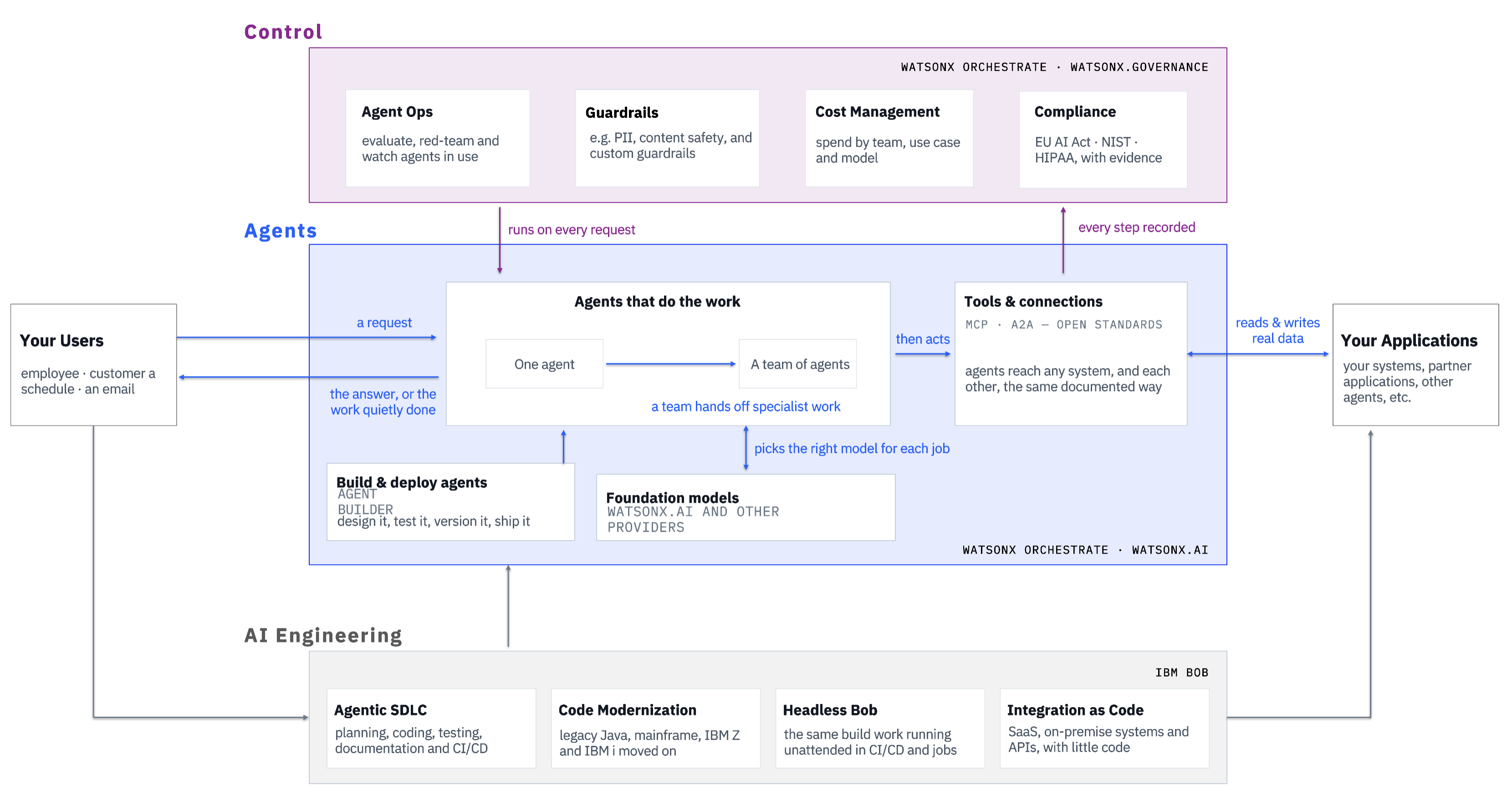 AI Control Plane end-to-end pattern — Control, Agents, and Engineering, with users, applications, and foundation models
