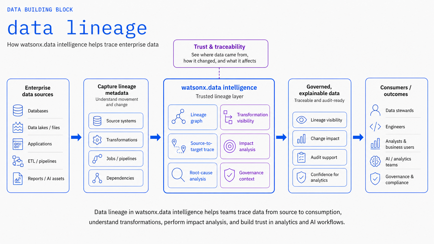 Data Lineage Overview