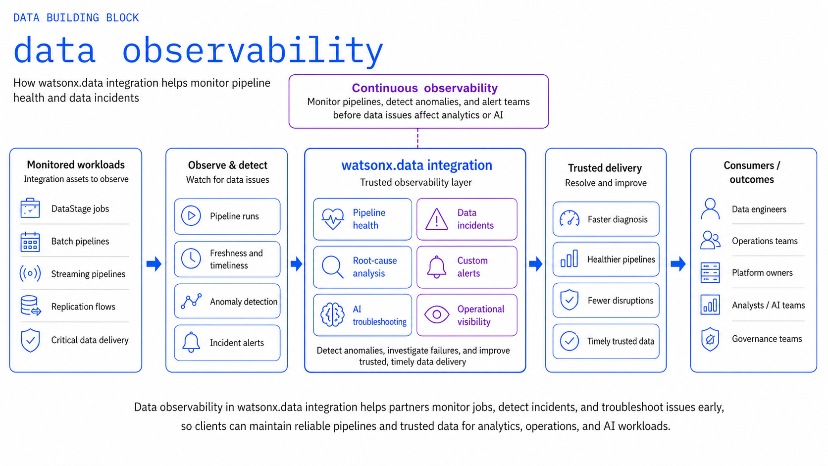 Data Observability Overview