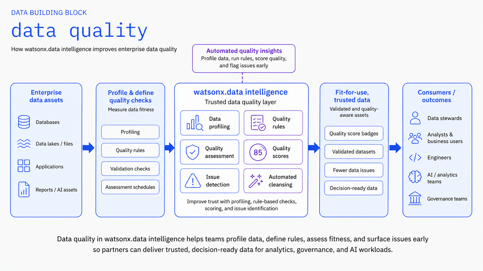 Data Quality Overview