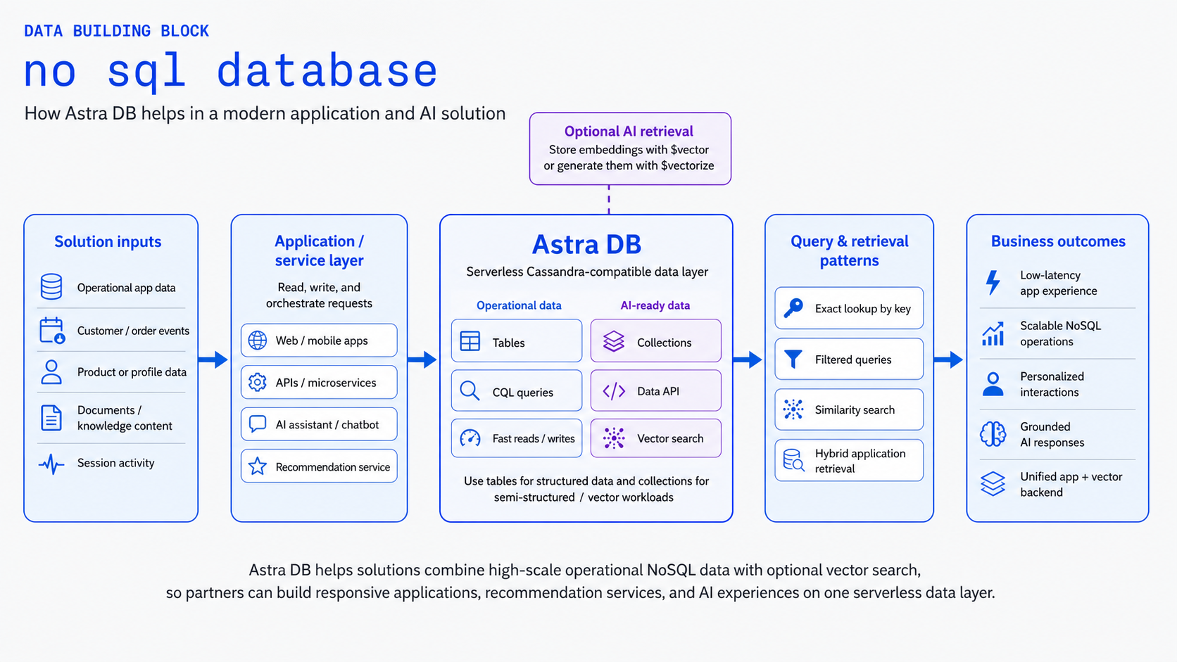 Astra DB architecture overview