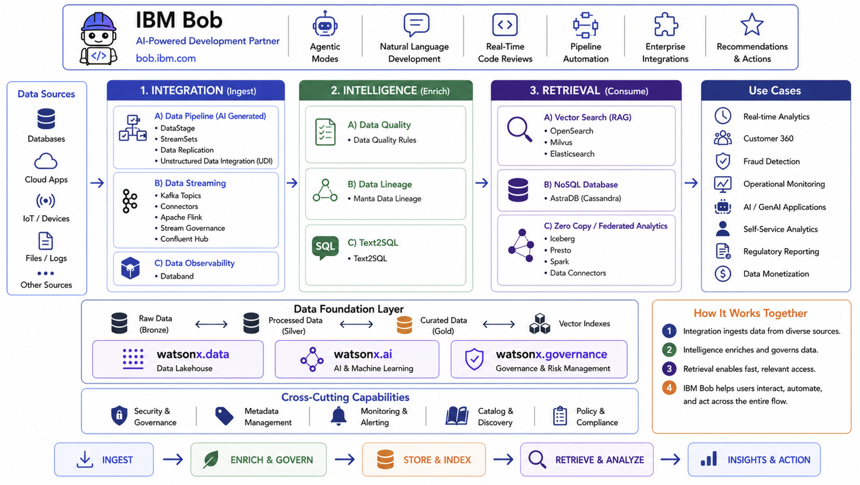 Data Building Blocks Overview