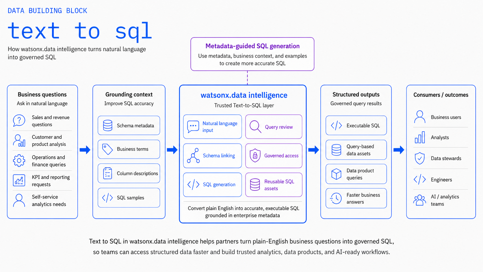 Text2SQL Overview