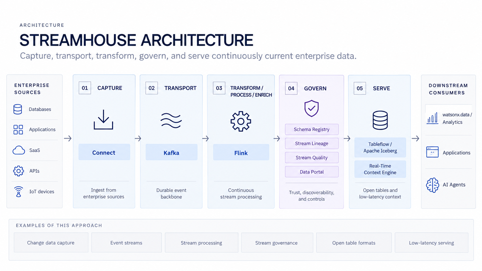 IBM Confluent — Streamhouse overview