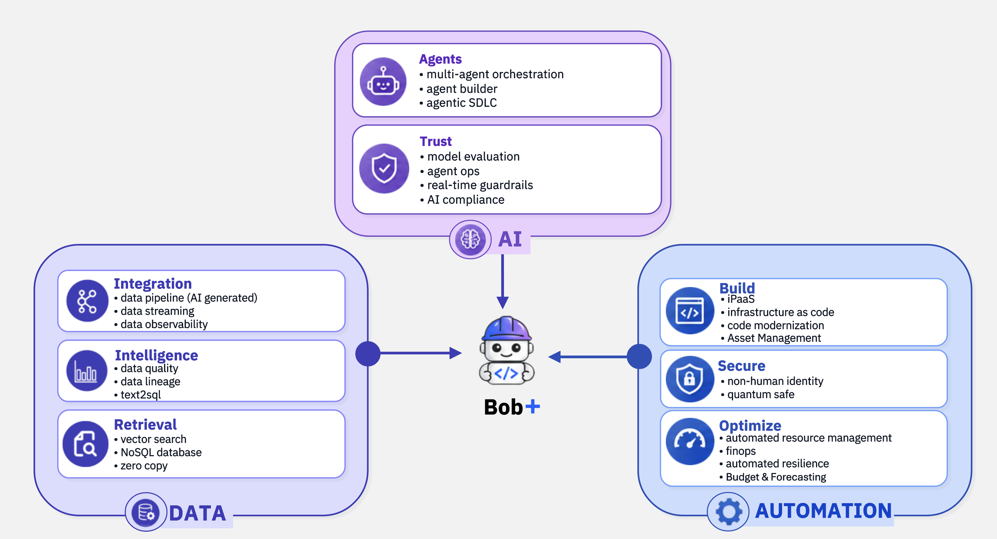 Digital Experience with IBM Bob+