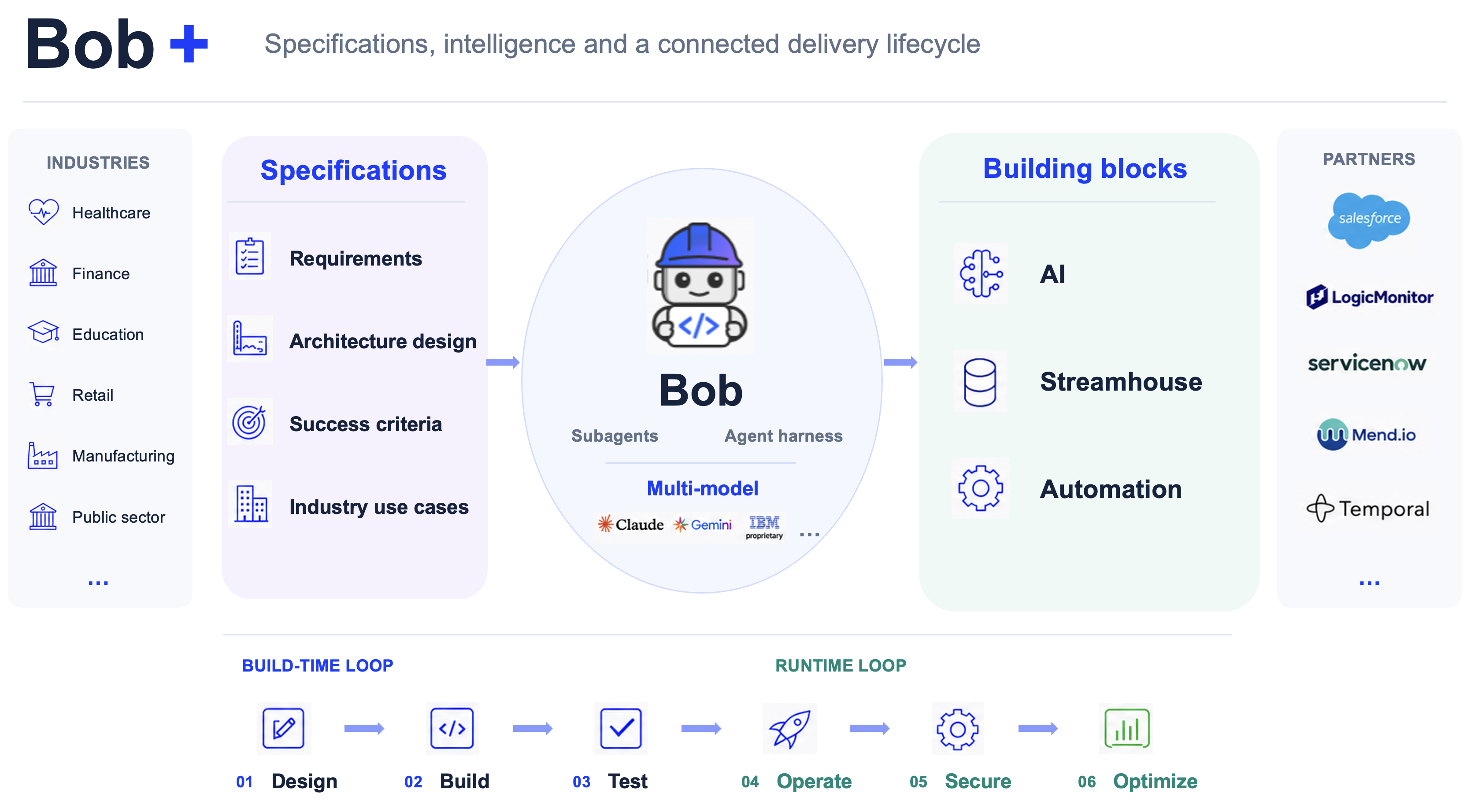Bob+ Digital Experience